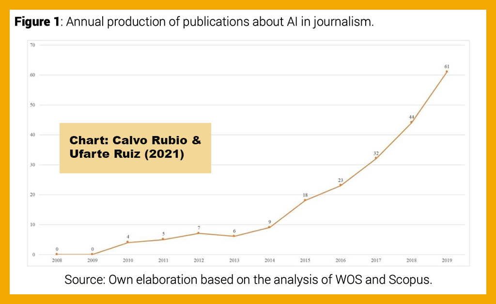 Chart by Calvo Rubio & Ufarte Ruiz (2021) shows number of publications per year, 2008–2019