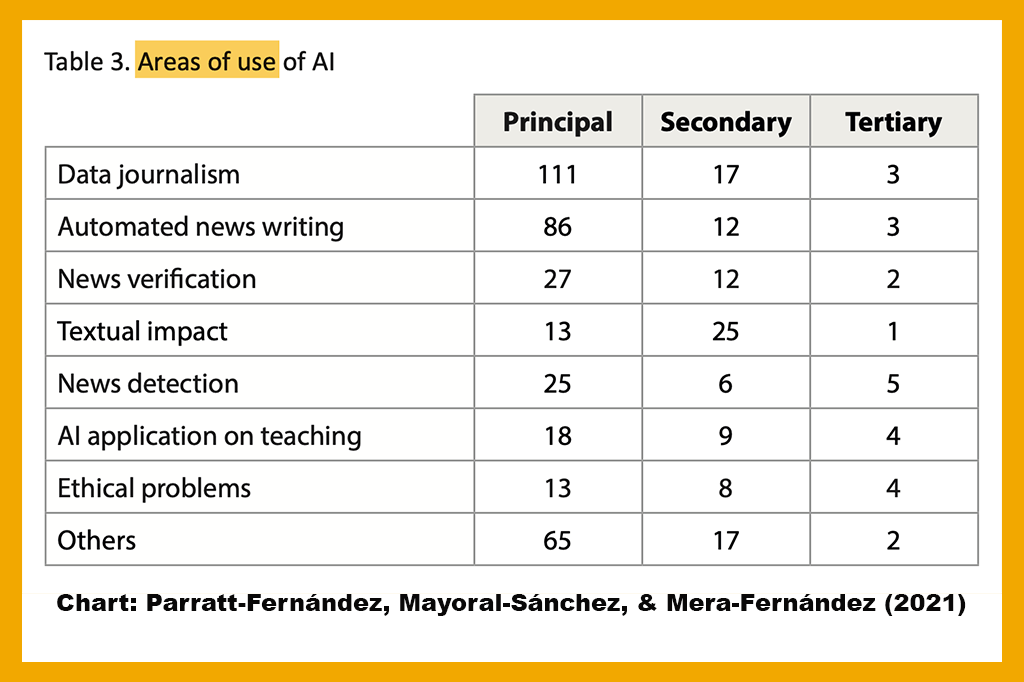Chart by Parratt-Fernández et al. (2021) shows number of articles that included each area of use of AI as a primary, secondary or tertiary topic