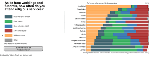 Screen capture: An in-depth look at USA's religious beliefs, practices